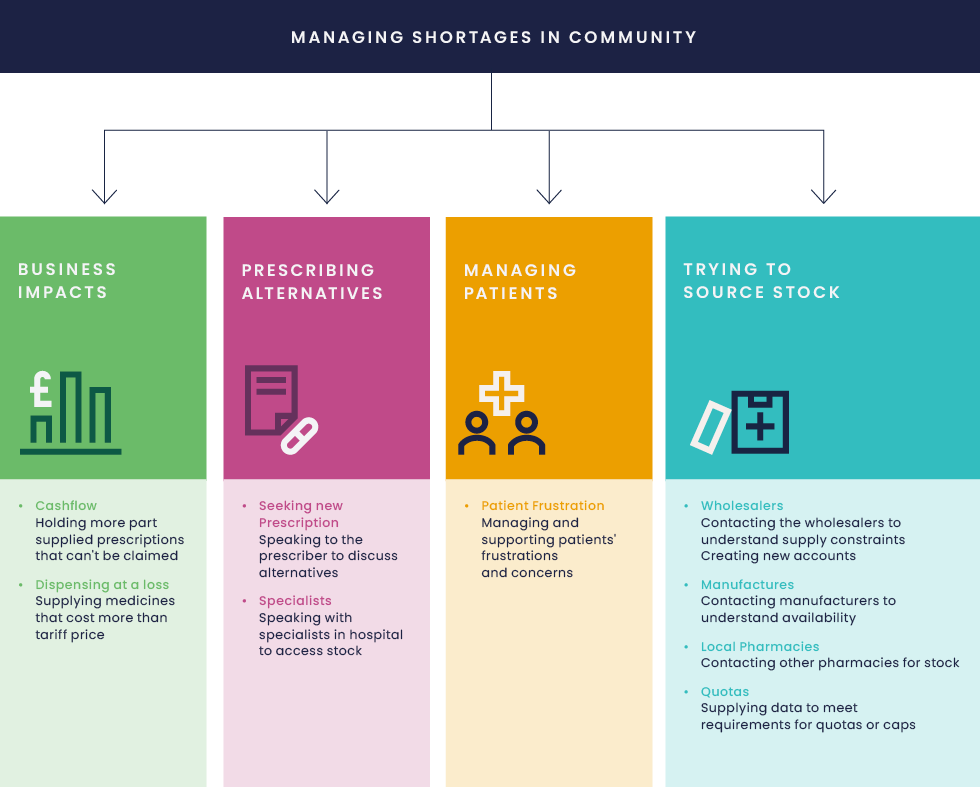 Medicines Shortages Figure 1 - Managing Shortages in Community